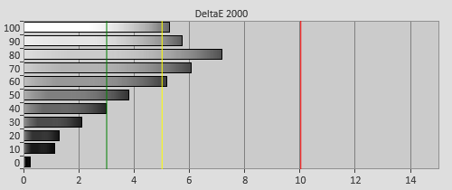 Pre-calibration Delta errors