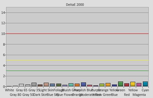 Post-calibration colour checker errors