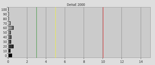 Post-calibration Delta errors