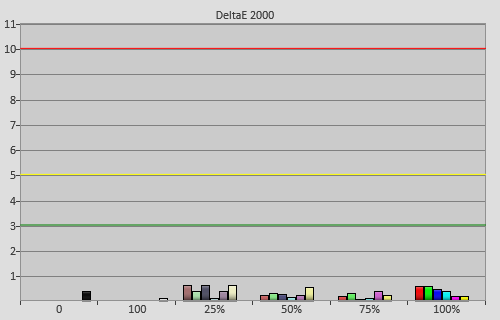 Post-calibration colour errors in [Professional] mode