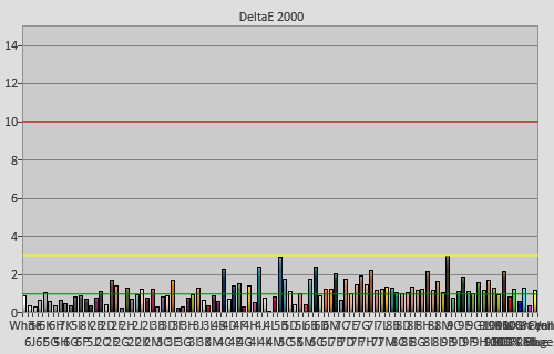 Post-calibration colour checker errors