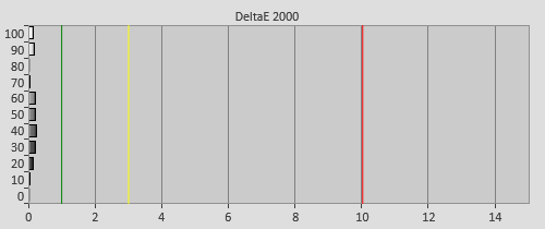 Post-calibration Delta errors