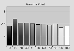 Pre-calibrated Gamma tracking in [Professional] mode 