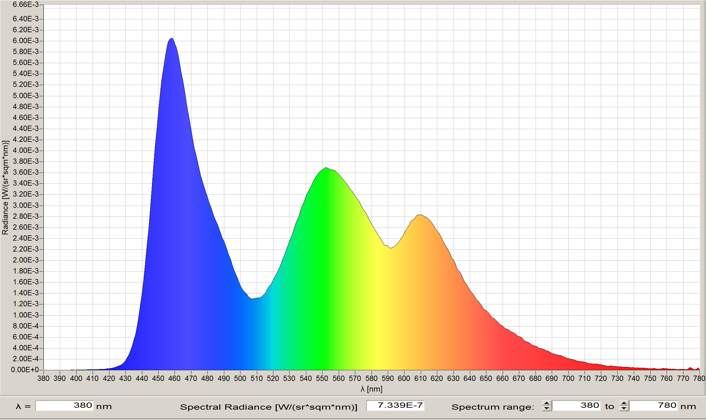 Spectral power of distribution