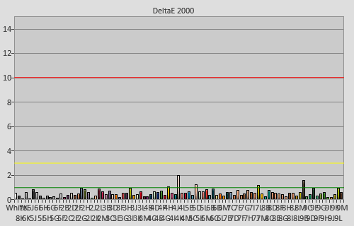 Post-calibration colour checker errors