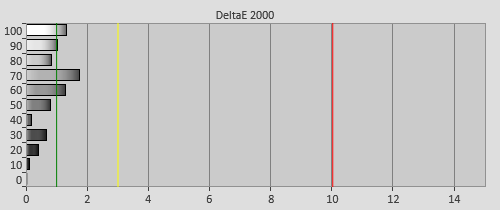 Post-calibration HDR Delta errors