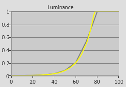 Post-calibrated Gamma tracking in HDR [Professional] mode