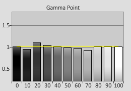 Post-calibrated Gamma point in HDR [Professional] mode 