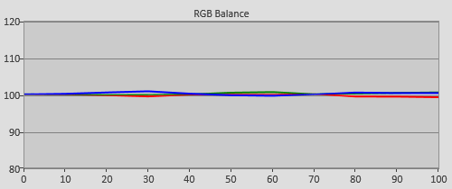 Post-calibration HDR RGB tracking