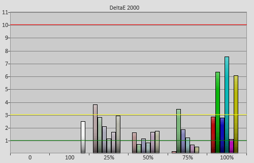 Post-calibration colour errors in HDR [Professional] mode