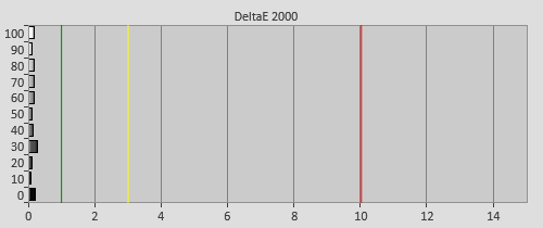 Post-calibration Delta errors