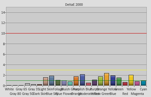 Post-calibration colour checker errors