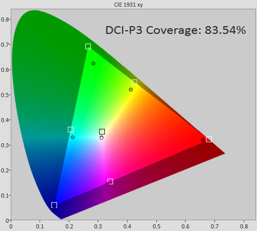 DCI-P3 gamut coverage