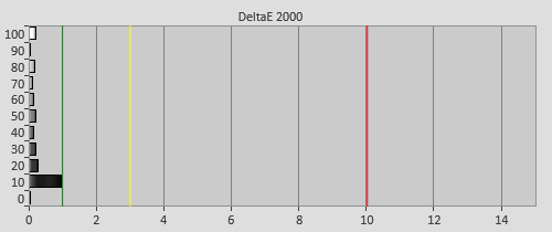 Post-calibration Delta errors