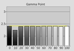 Post-calibrated Gamma tracking in [Professional] mode