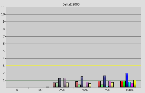 Post-calibration colour errors in [Professional] mode