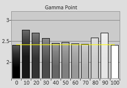 Pre-calibrated Gamma tracking in [True Cinema] mode 