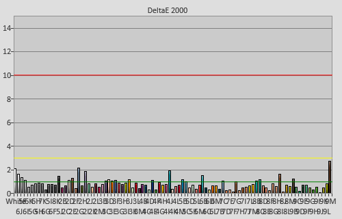 Post-calibration colour checker errors