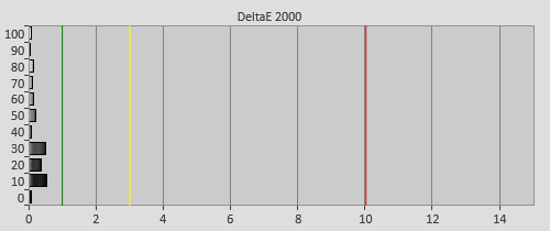 Post-calibration Delta errors