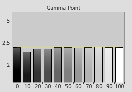 Post-calibrated Gamma tracking in [Professional] mode