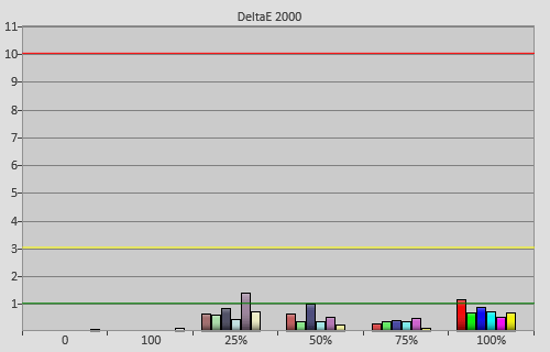 Post-calibration colour errors in [Professional] mode