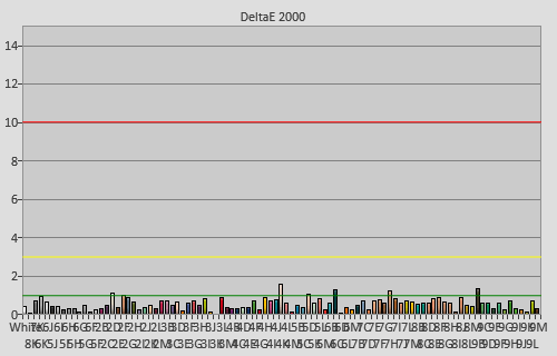 Post-calibration colour checker errors