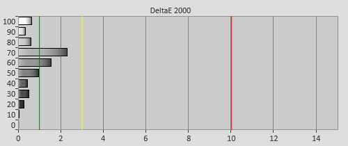 Post-calibration Delta errors