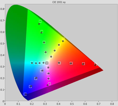 Post-calibration colour saturation tracking in HDR [True Cinema] mode