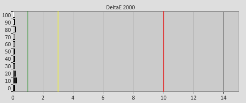 Post-calibration Delta errors