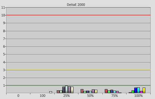 Post-calibration colour errors in [Professional] mode