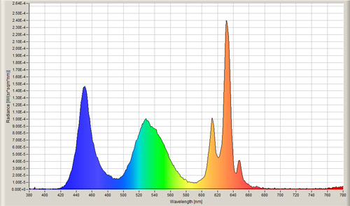 Spectral power of distribution