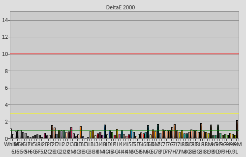 Post-calibration colour checker errors