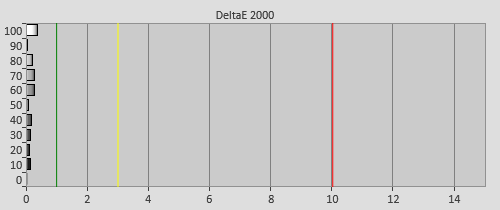 Post-calibration Delta errors