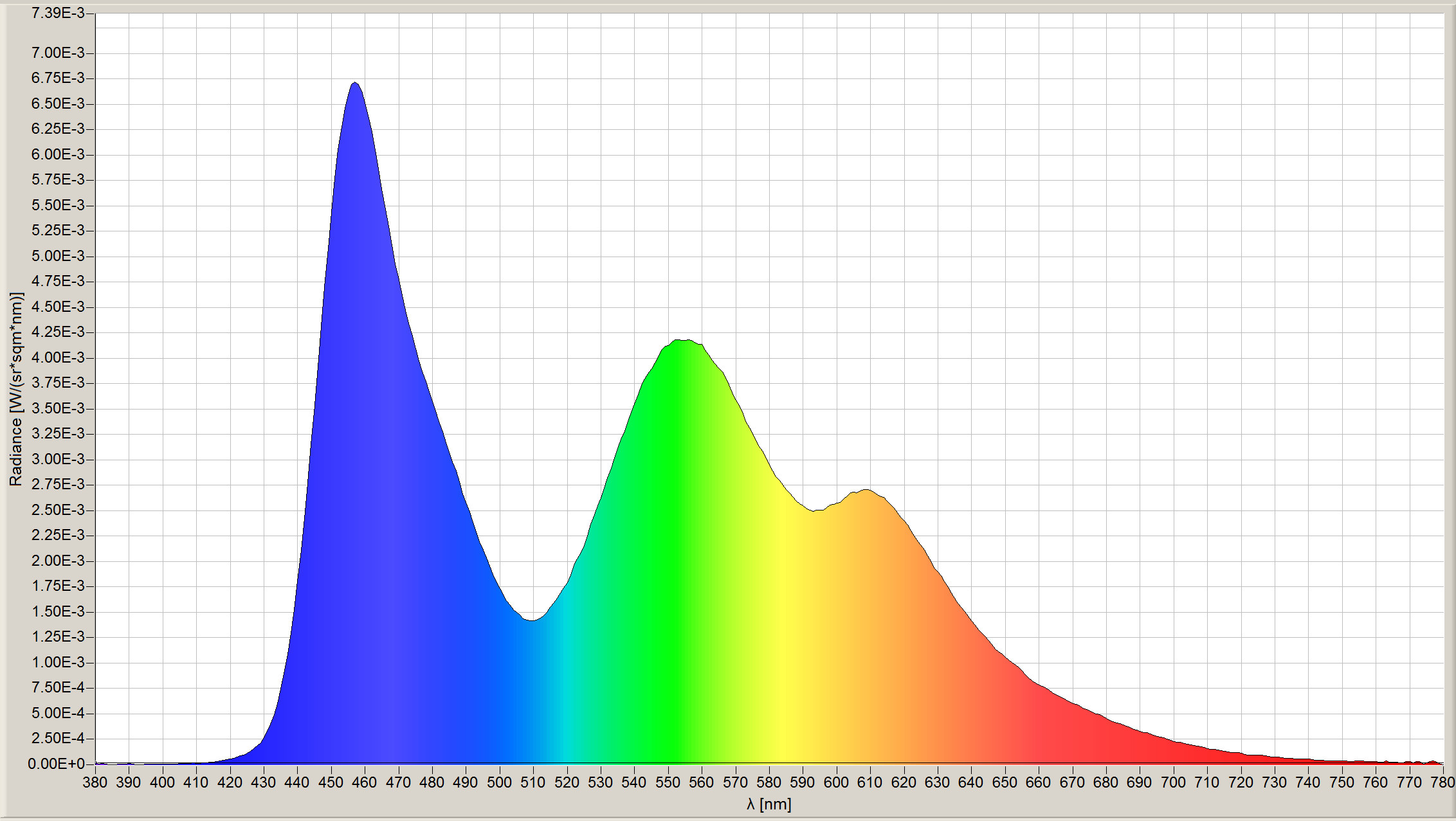 Spectral power of distribution