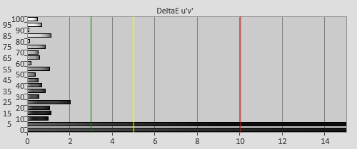 Post-calibration Delta errors