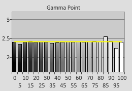 Post-calibrated Gamma tracking in [Professional] mode