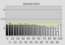 Pre-calibrated Gamma tracking in [THX Cinema] mode 