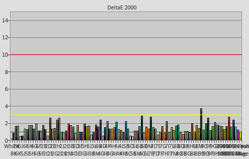 Post-calibration colour checker errors