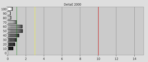 Post-calibration Delta errors