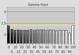 Pre-calibrated Gamma tracking