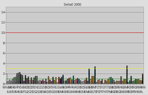 Post-calibration colour checker errors