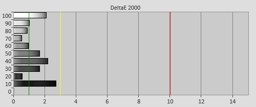 Post-calibration Delta errors