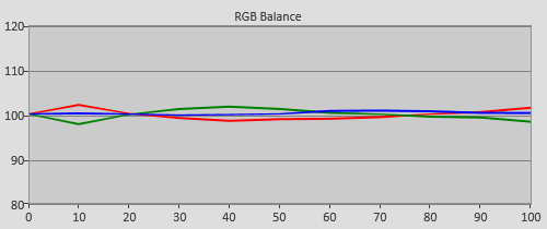 Post-calibration RGB Tracking