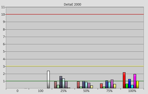 Post-calibration colour errors in [ISF Night] mode