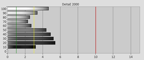 Pre-calibration Delta errors