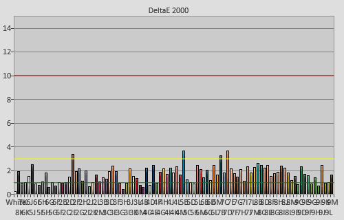 Post-calibration colour checker errors