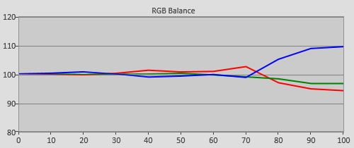 Post-cal RGB tracking in HDR mode