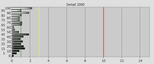 Post-calibration Delta errors