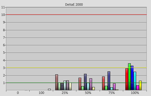 Post-calibration colour errors in [ISF Night] mode