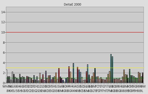 Post-calibration colour checker errors